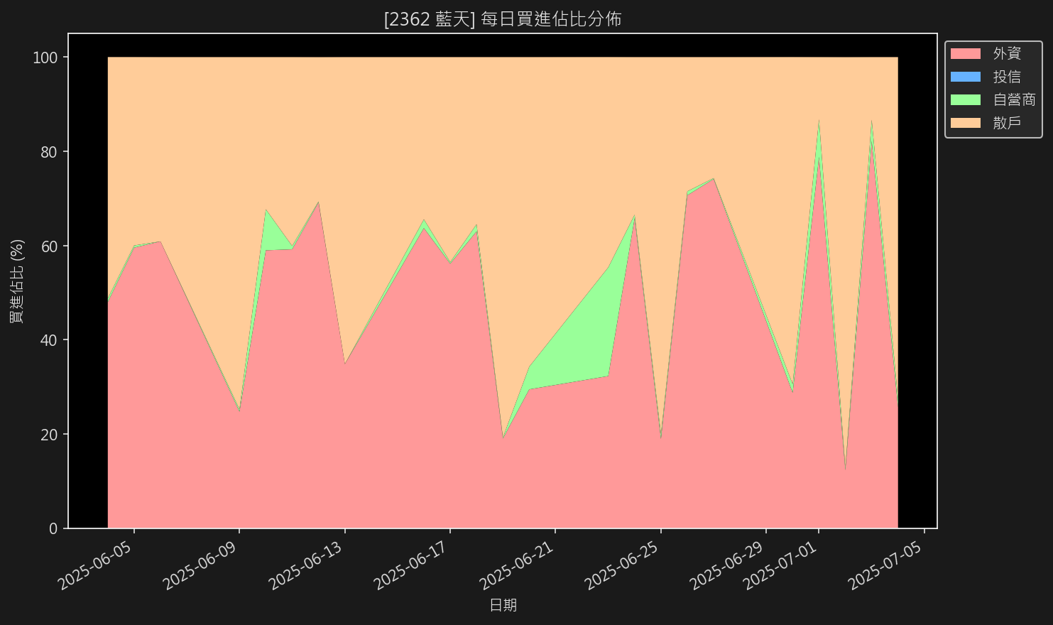 [2362 藍天] 綜合分析報告 – 零股之易 ZeroYee